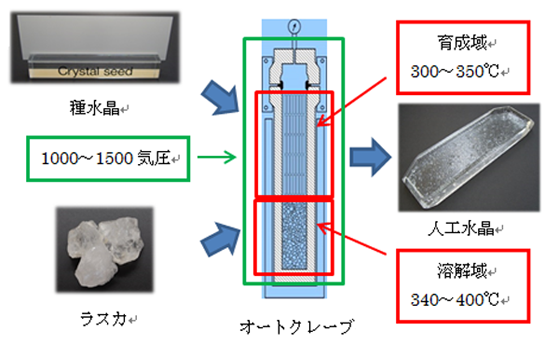 オートクレーブ