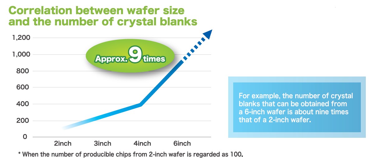 ウエハサイズと水晶片の取れ数