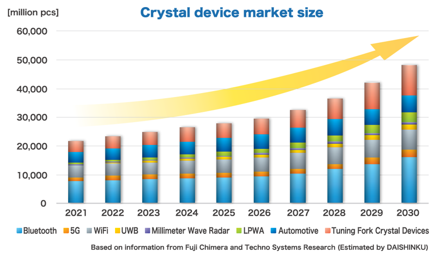 水晶デバイスマーケット規模
