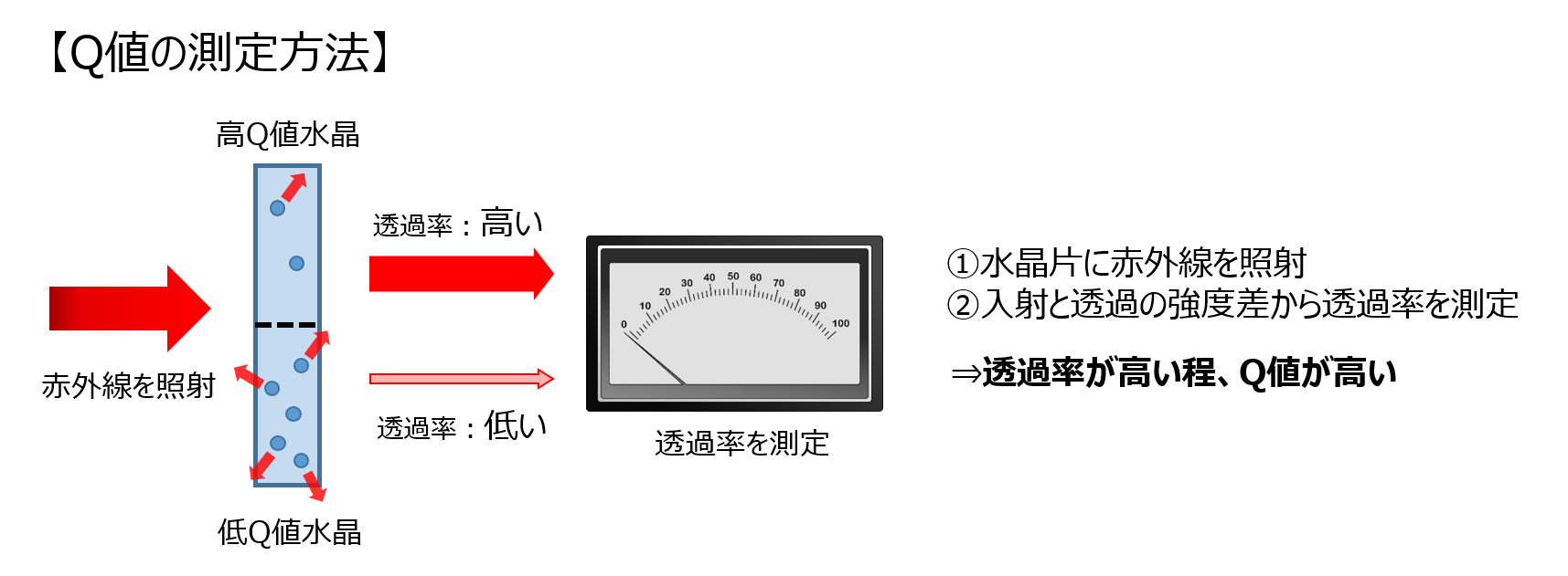 Q値の測定方法