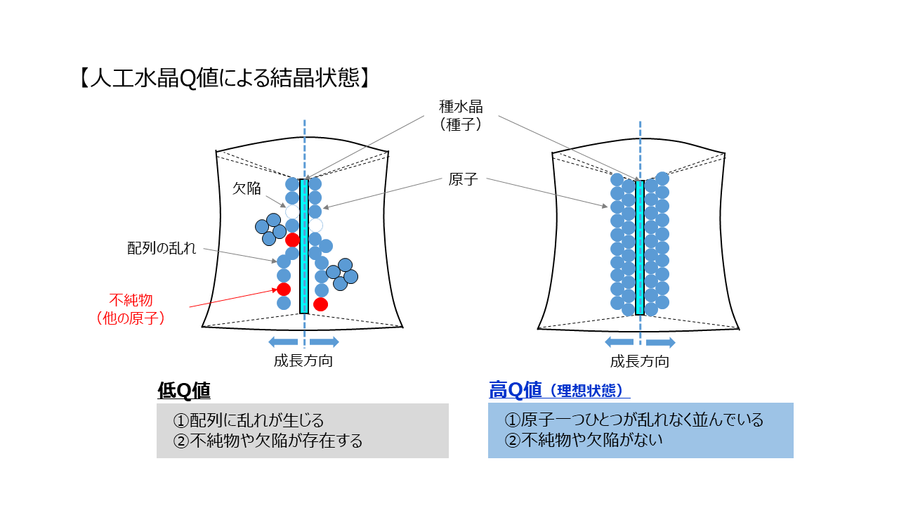 Q値の違いによる結晶状態