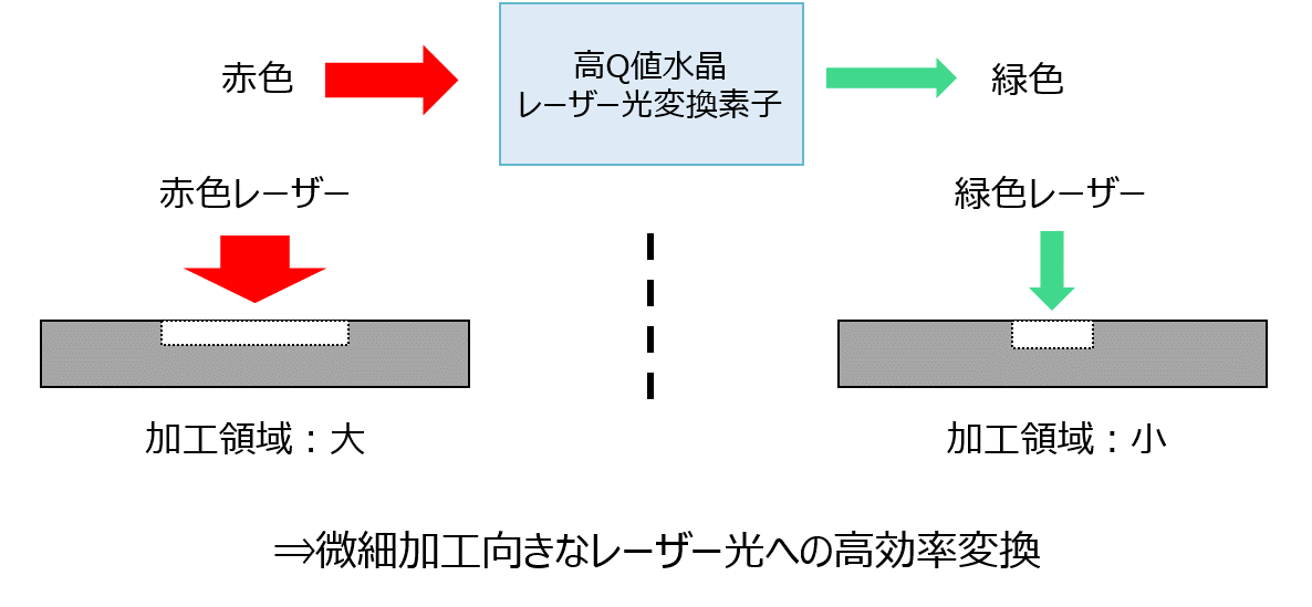 レーザー光変換素子