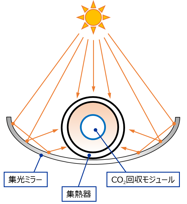 集熱