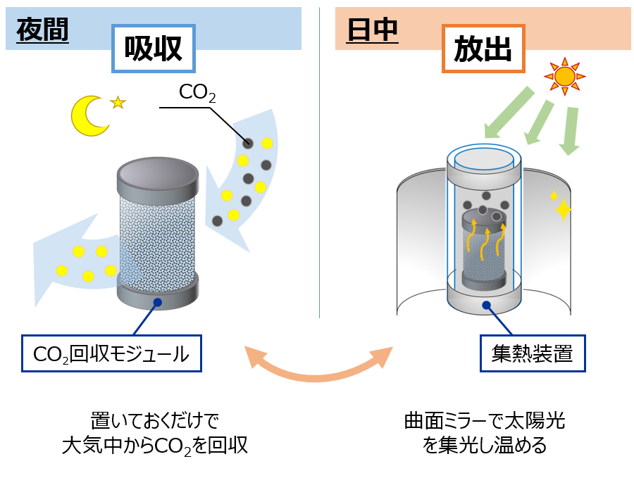 吸収と放出