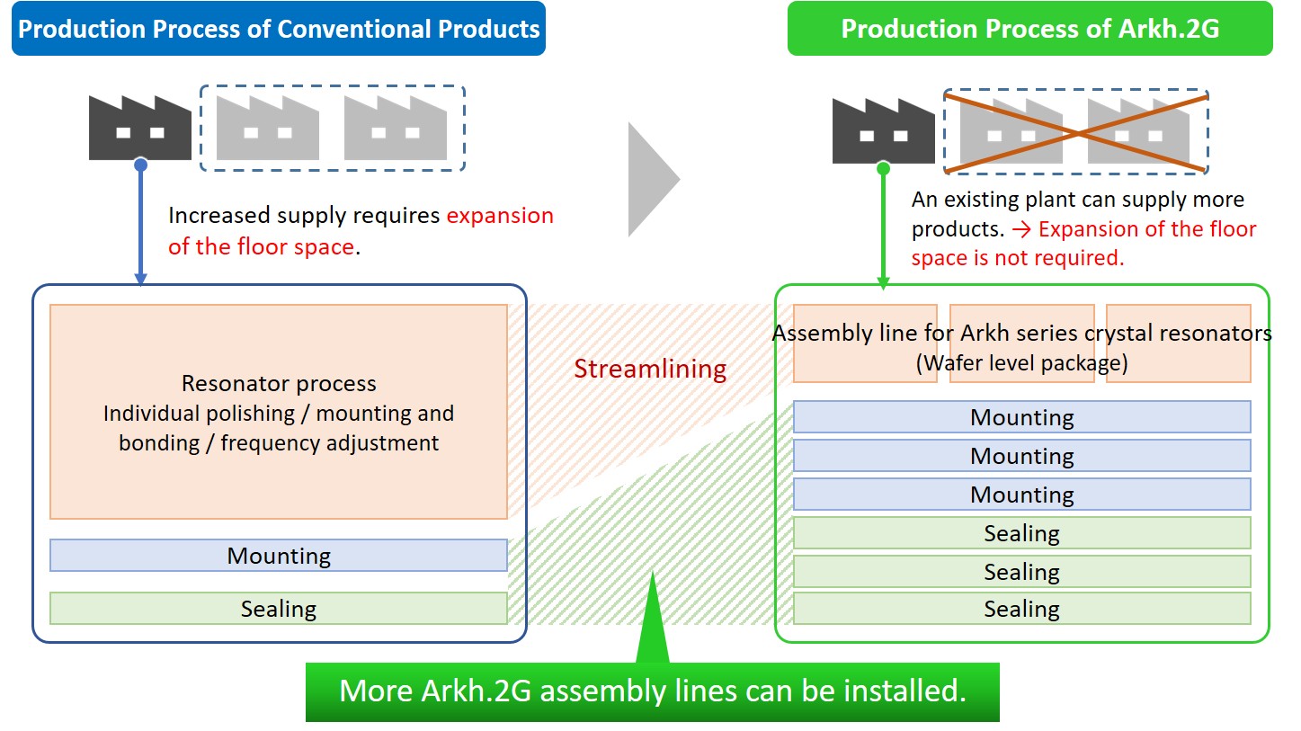 生産ライン比較