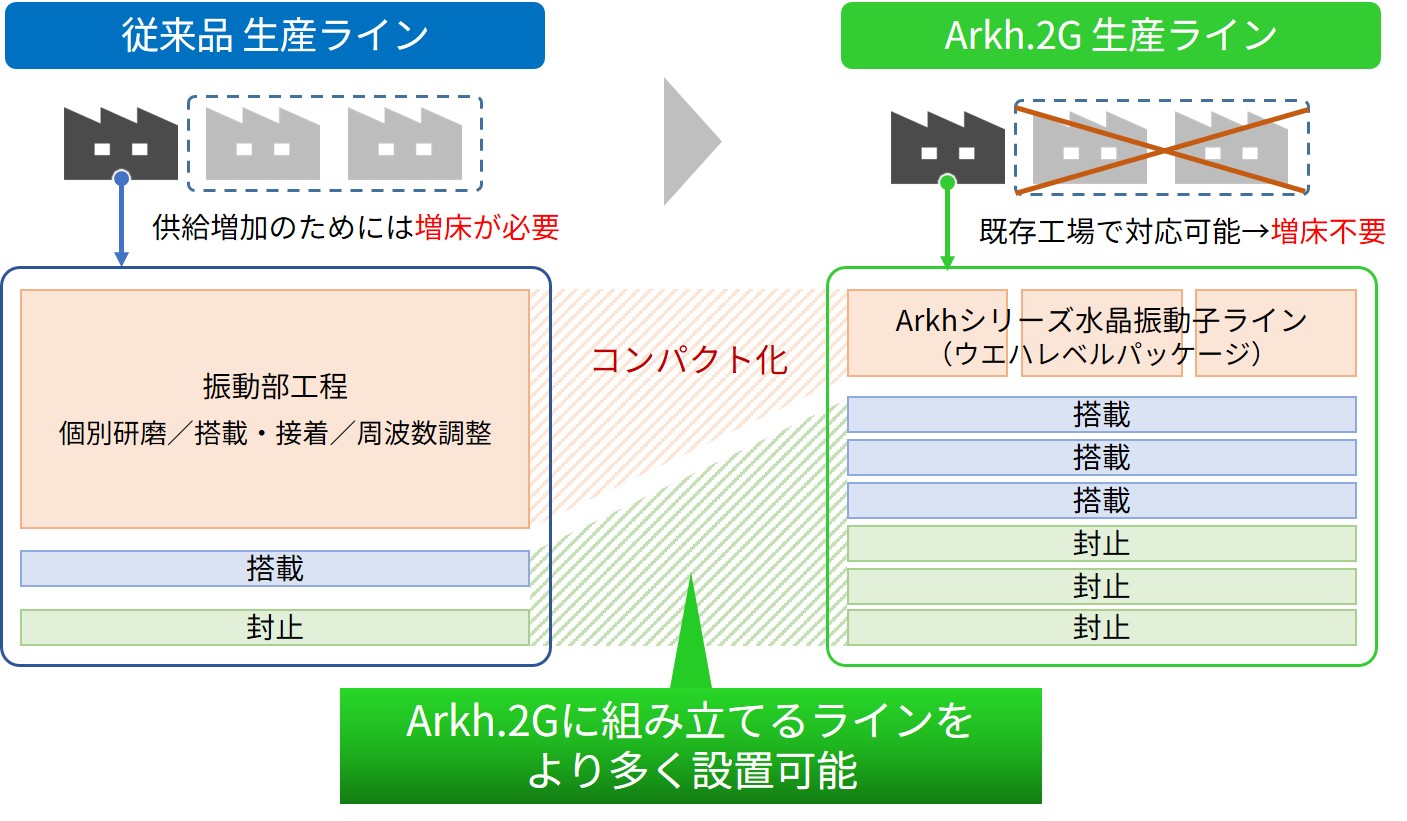 生産ライン比較
